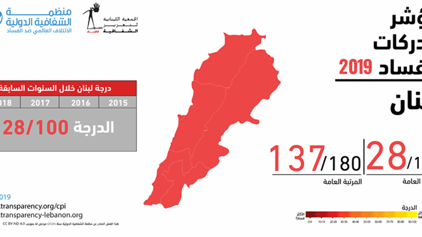 أي مرتبة احتل لبنان في مؤشر مدركات الفساد لعام 2019؟