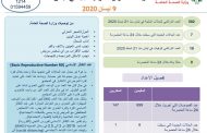 وزارة الصحة: إرتفاع عدد الإصابات بكورونا إلى 582 بعد تسجيل 7 حالات جديدة