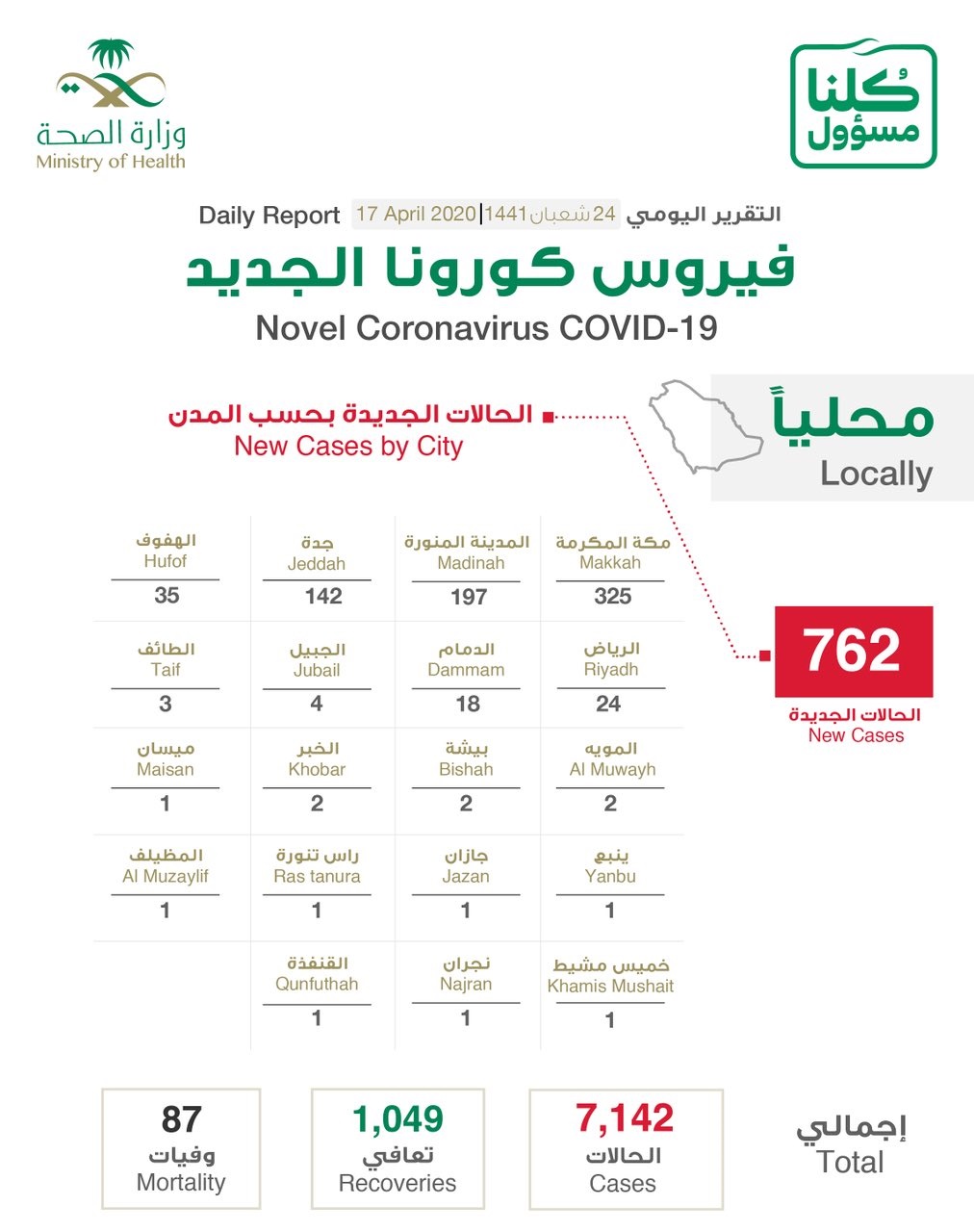 تسجيل 762 إصابة جديدة بفيروس كورونا في السعودية وارتفاع العدد الاجمالي إلى 7142 و87 حالة وفاة