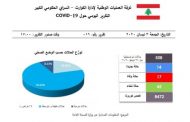 تقرير غرفة العمليات الوطنية لادارة الكوارث في لبنان: ارتفاع الاصابات بفيروس كورونا إلى 508 وعدد الفحوصات بلغ 8472