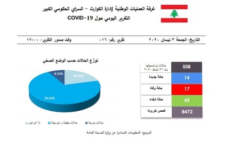 تقرير غرفة العمليات الوطنية لادارة الكوارث في لبنان: ارتفاع الاصابات بفيروس كورونا إلى 508 وعدد الفحوصات بلغ 8472