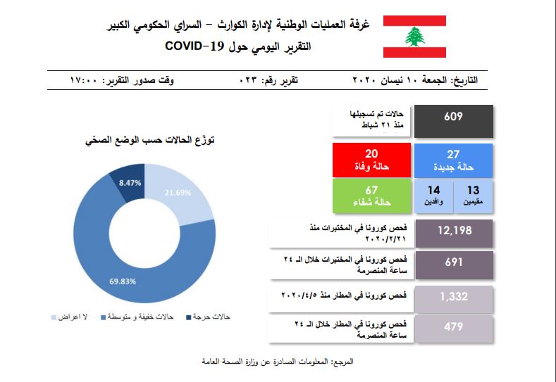 تقرير غرفة إدارة الكوارث في لبنان: إرتفاع عدد الاصابات بفيروس كورونا إلى 609 بعد تسجيل 27 حالة جديدة من بينها 14 للوافدين من الخارج