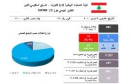 غرفة عمليات الكوارث: 582 إصابة بكورونا و62 حالة شفاء