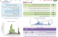 وزارة الصحة: 11 اصابة جديدة رفعت العدد الى 902 حالة كورونا