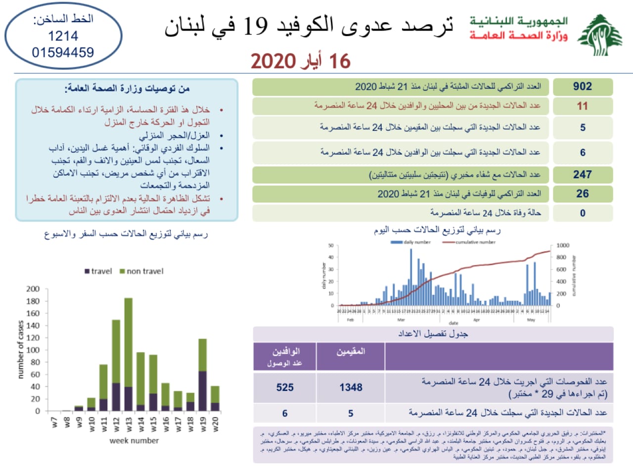 وزارة الصحة: 11 اصابة جديدة رفعت العدد الى 902 حالة كورونا