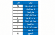 الاصابات الجديدة اليوم بكورونا... كيف توزعت بحسب المناطق؟