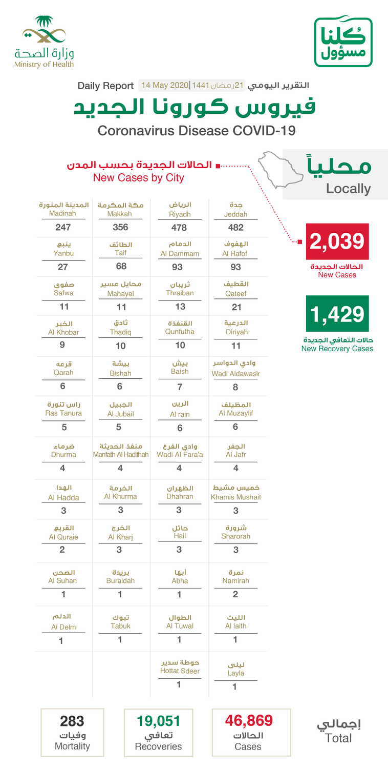 تسجيل 10 وفيات و2039 اصابة جديدة بفيروس كورونا في السعودية