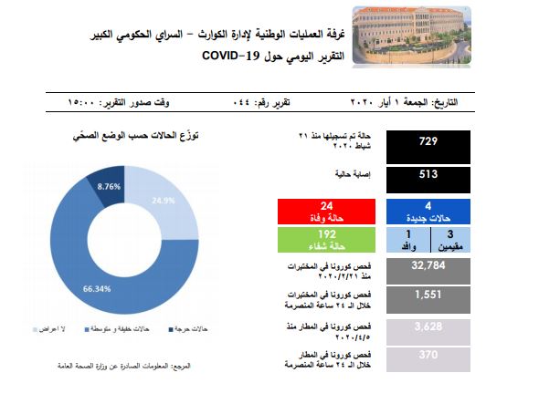 تقرير غرفة إدارة الكوارث في لبنان: 4 اصابات جديدة ترفعت عداد كورونا الى 729 و192 حالة شفاء