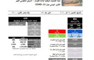 تقرير غرفة إدارة الكوارث في لبنان: 8 اصابات جديدة بكورونا و236 حالة شفاء