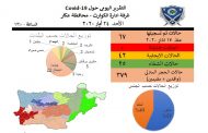 غرفة الكوارث في عكار: لا إصابات جديدة بكورونا