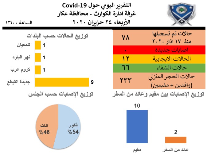 غرفة ادراة الكوارث في عكار: لا اصابات جديدة بالفيروس