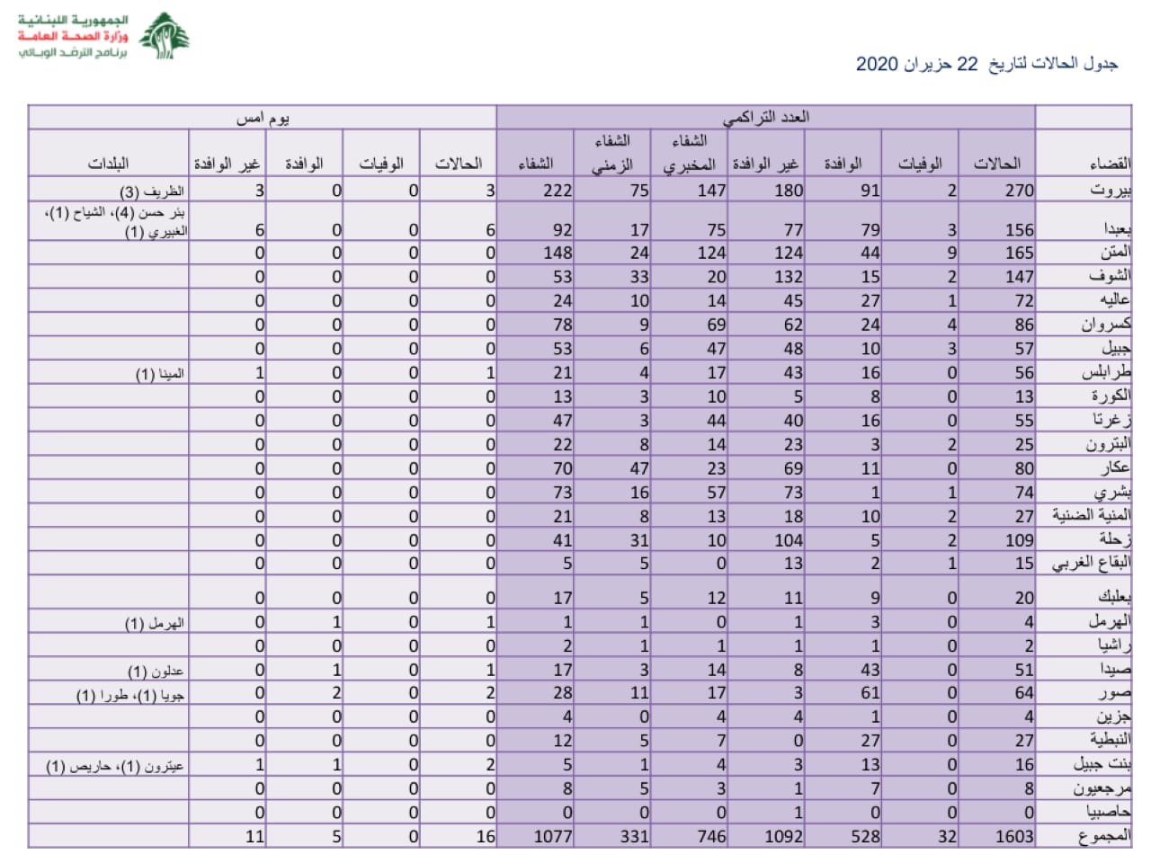 كيف توزعت اصابات كورونا  اليوم بحسب المناطق؟