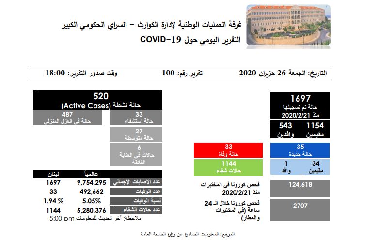 تقرير غرفة إدارة الكوارث في لبنان: 35 اصابة جديدة بكورونا و1144 حالة شفاء