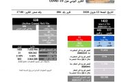 تقرير غرفة إدارة الكوارث في لبنان: 20 اصابة جديدة بكورونا و853 حالة شفاء