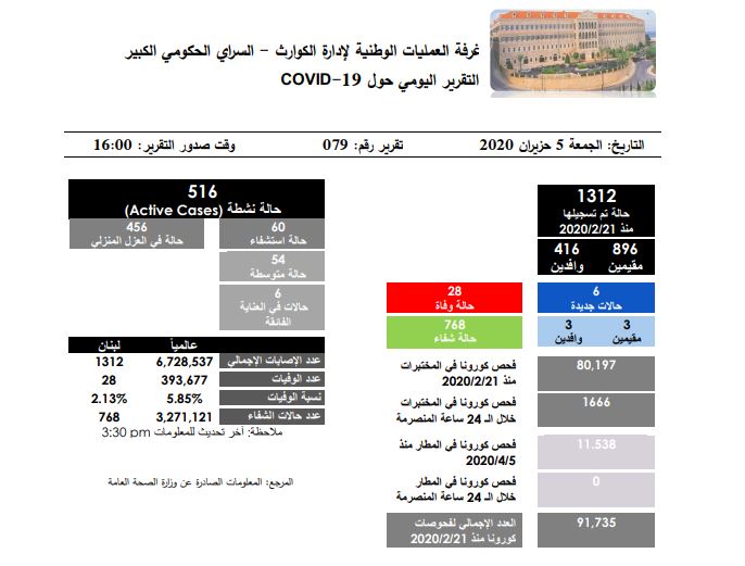 تقرير غرفة إدارة الكوارث في لبنان: 6 اصابات جديدة بكورونا و768 حالة شفاء