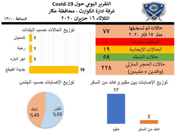 تقرير ادارة الكوارث في عكار: لا اصابات جديدة بكورونا