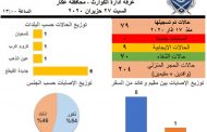 ادارة الكوارث في عكار: لا اصابات جديدة بكورونا