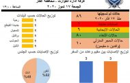 غرفة ادارة الكوارث في عكار: اصابة جديدة عائدة من السفر