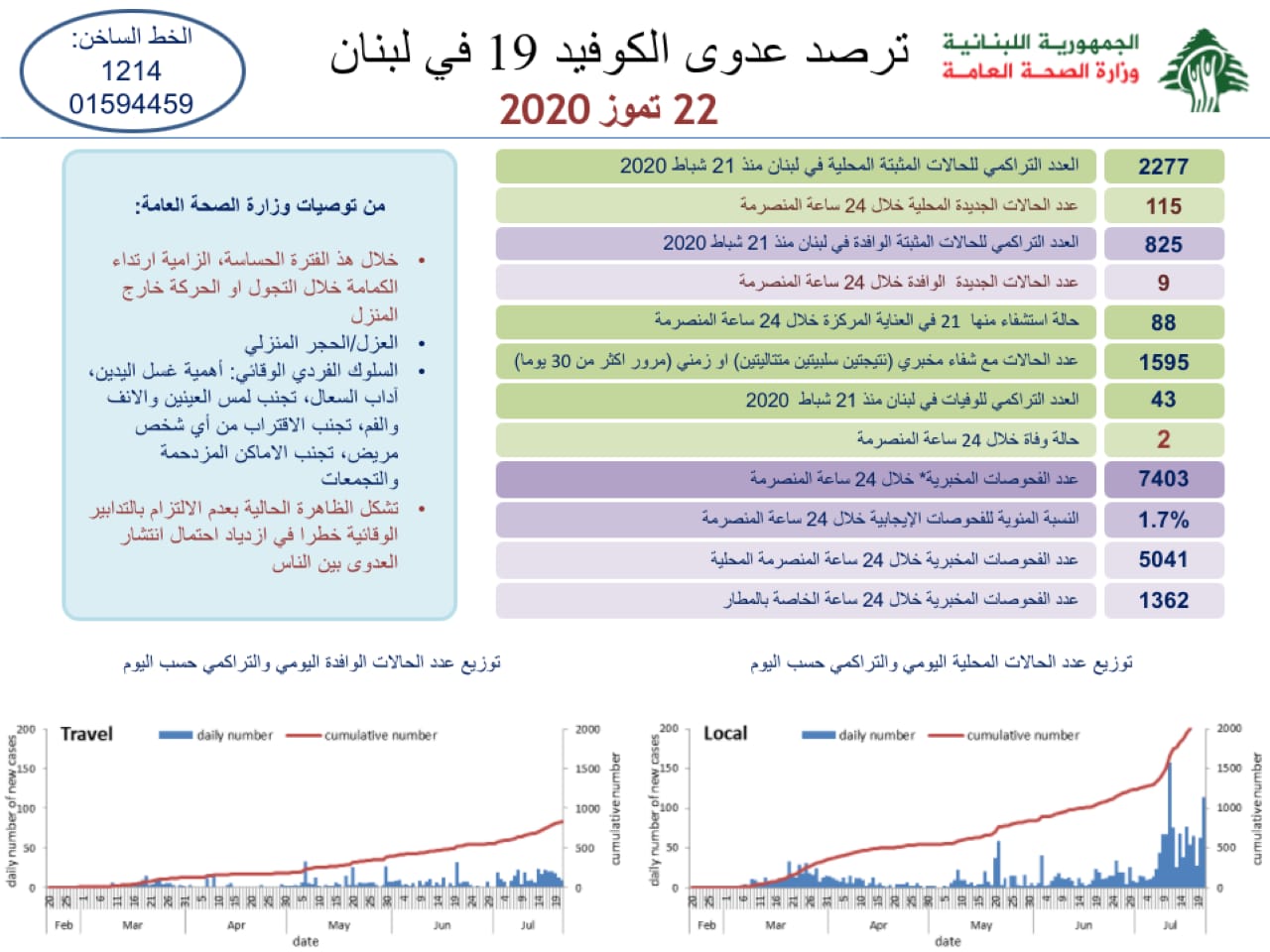 وزارة الصحة: 124 اصابة كورونا رفعت العدد الى 3104 حالة