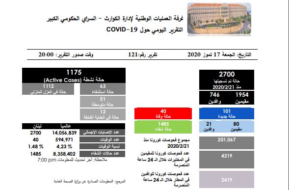 تقرير غرفة إدارة الكوارث في لبنان: 101 اصابة جديدة بكورونا و1485 حالة شفاء