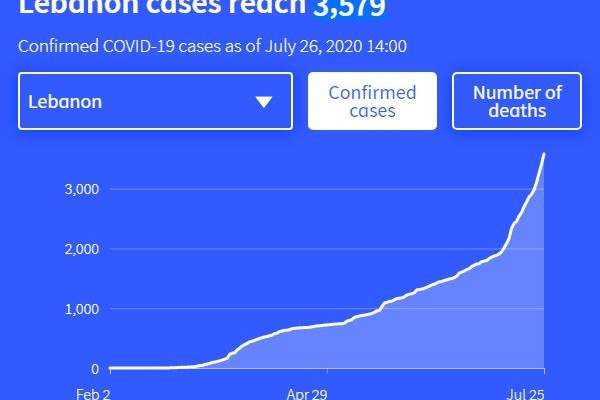 رسم بياني يُظهر تطور أعداد المصابين بالكورونا بلبنان: 7 إصابات كل ساعة