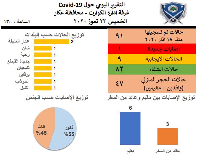غرفة ادارة الكوارث في عكار: اصابة جديدة بكورونا