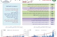 تسجيل 101 إصابة جديدة وارتفاع عداد كورونا في لبنان إلى 2700