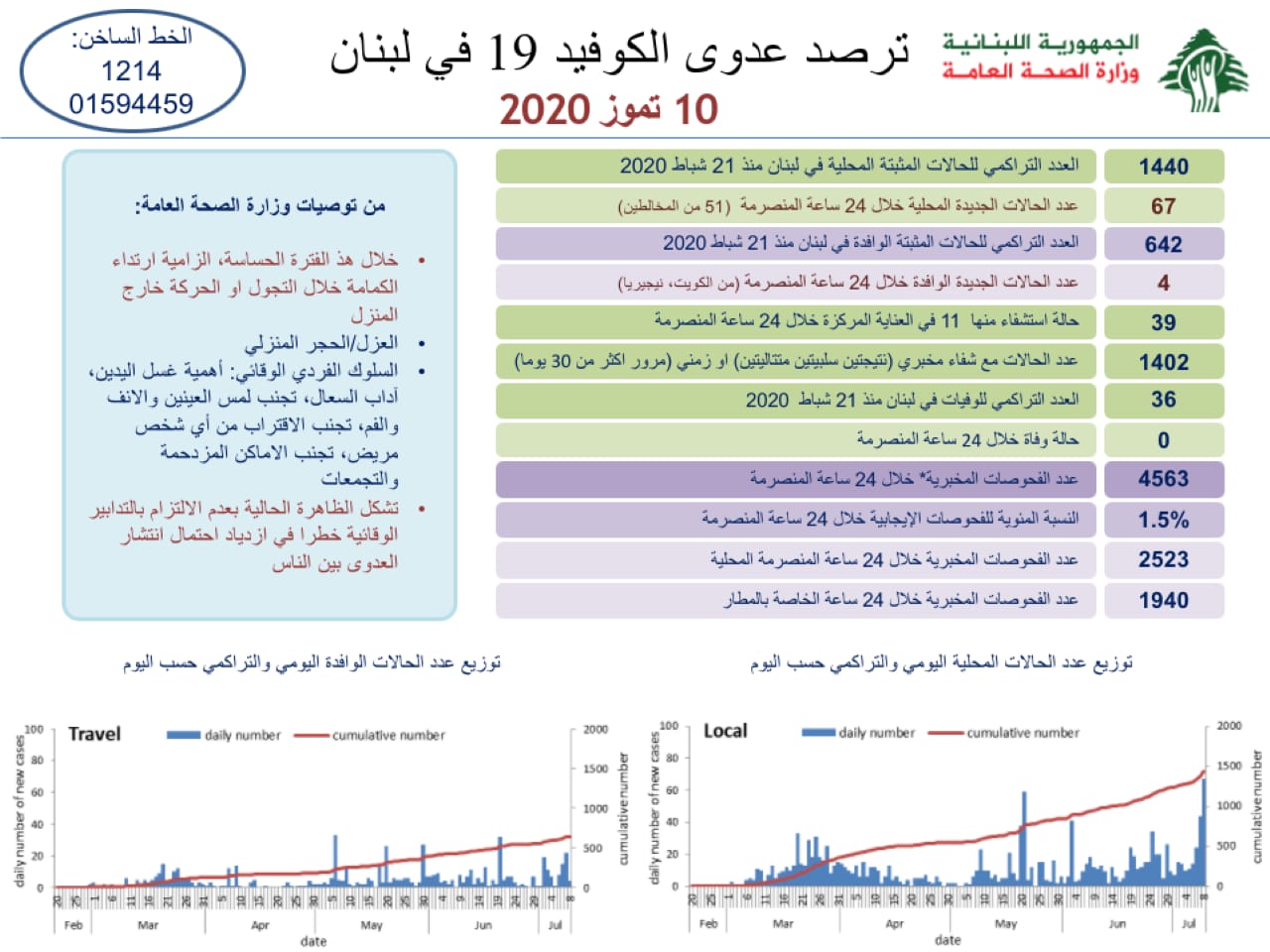 وزارة الصحة اللبنانية: تسجيل 71 إصابة جديدة بكورونا ليصبح العدد الإجمالي 2082