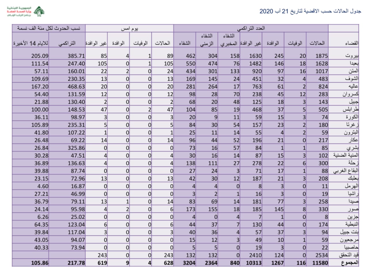 كيف توزّعت اصابات كورونا اليوم بحسب المناطق؟