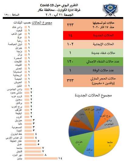 غرفة ادارة الكوارث في عكار: تسجيل 14 إصابة جديدة بكورونا
