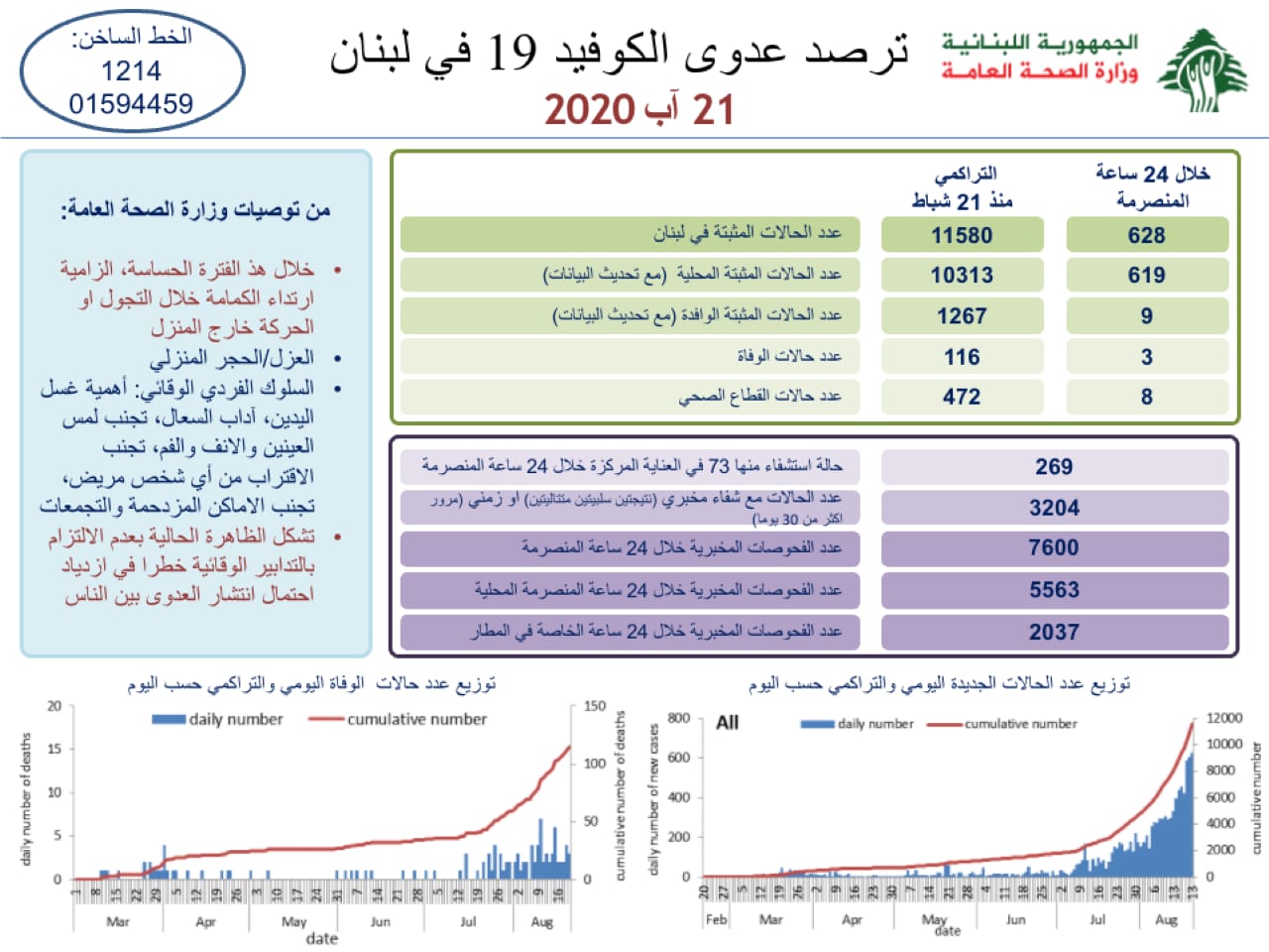 عداد كورونا في لبنان يستمر بالارتفاع وحصيلة اليوم 628 اصابة و3 وفيات