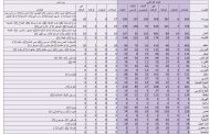 كيف توزعت اصابات كورونا الجديدة بحسب المناطق؟