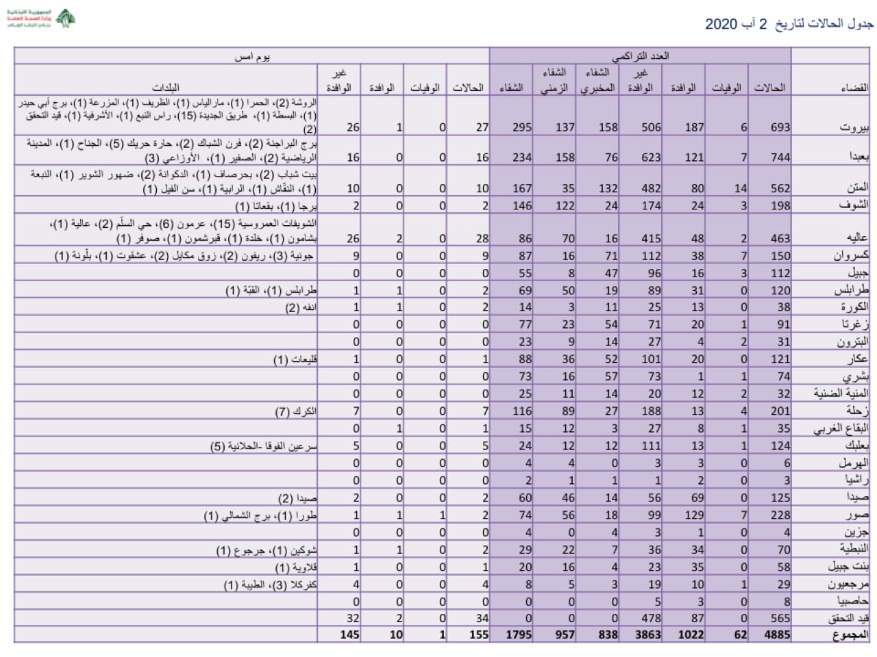 كيف توزعت اصابات كورونا الجديدة بحسب المناطق؟