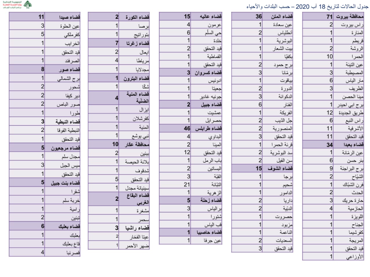 اصابات كورونا الجديدة.. كيف توزع بعضها بحسب المناطق؟