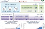 وزارة الصحة اللبنانية: تسجيل 4 وفيات و1143 اصابة جديدة بفيروس كورونا
