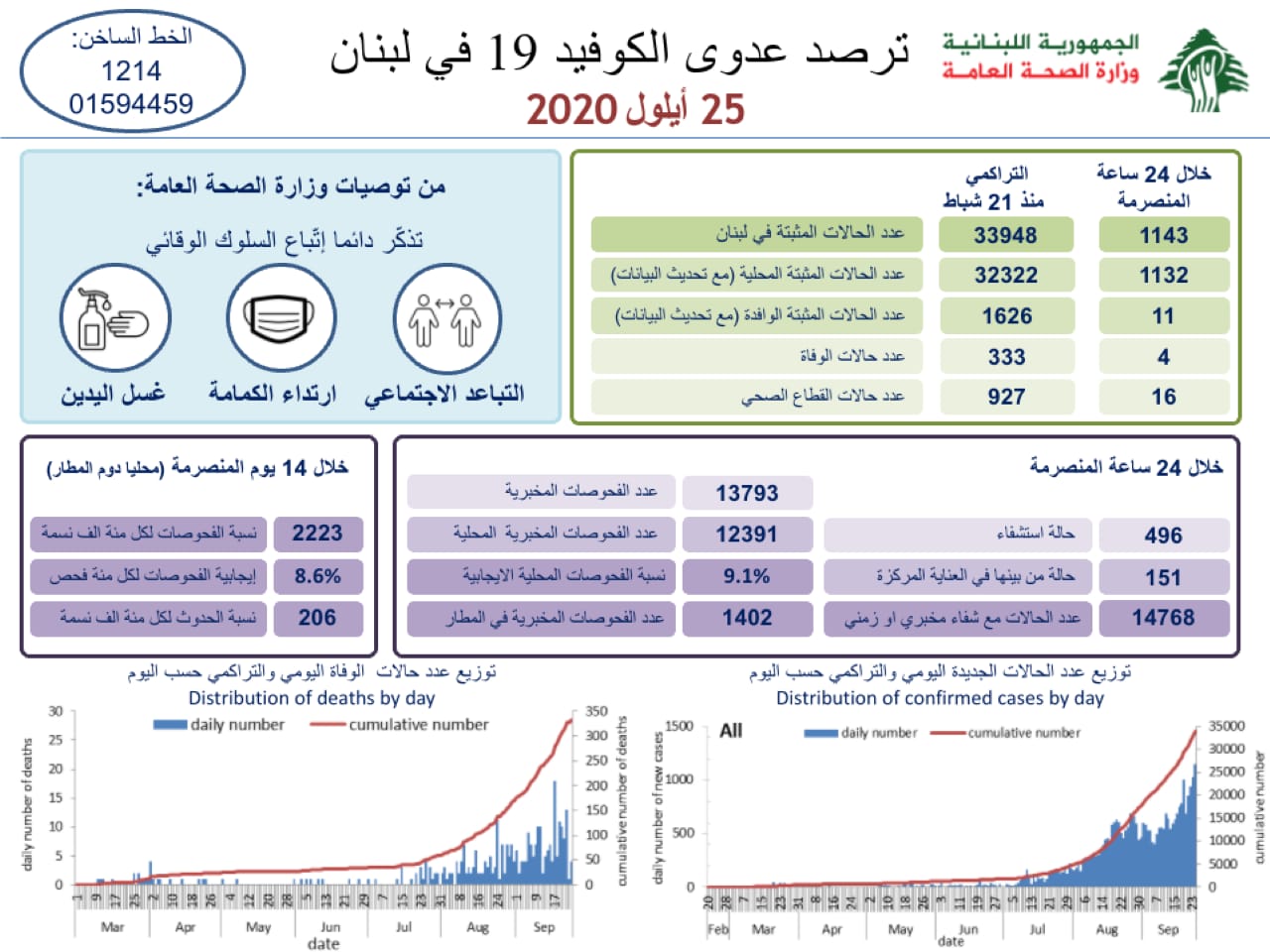 وزارة الصحة اللبنانية: تسجيل 4 وفيات و1143 اصابة جديدة بفيروس كورونا