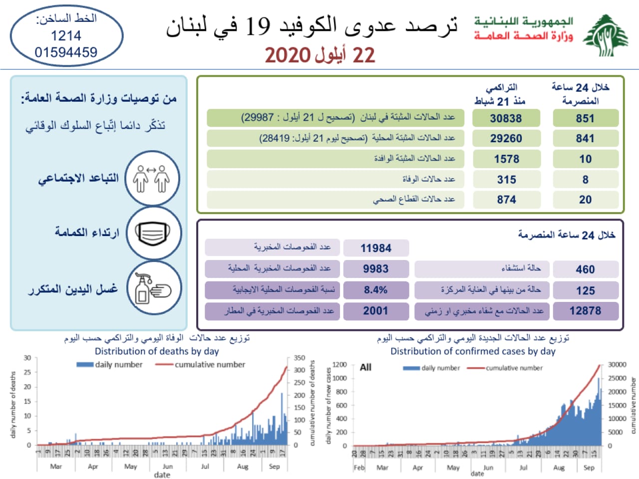 وزارة الصحة اللبنانية: تسجيل 8 وفيات و851 إصابة جديدة بفيروس كورونا