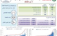 تسجيل 4 حالات وفاة و469 اصابة جديدة وارتفاع عداد كورونا في لبنان إلى 17777