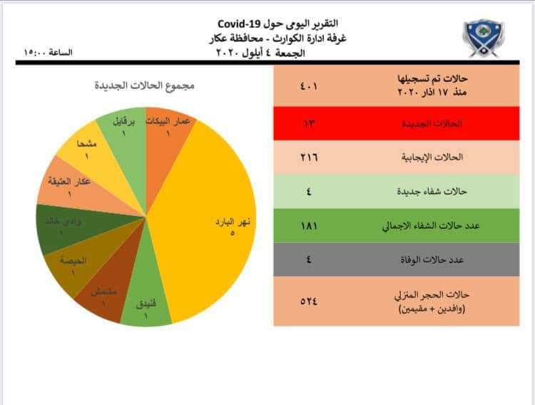 غرفة إدارة الكوارث في عكار: تسجيل 13 إصابة جديدة بكورونا اليوم