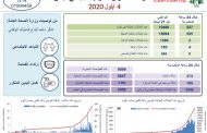 تسجيل 527 إصابة جديدة بكورونا في لبنان و4 حالات وفاة