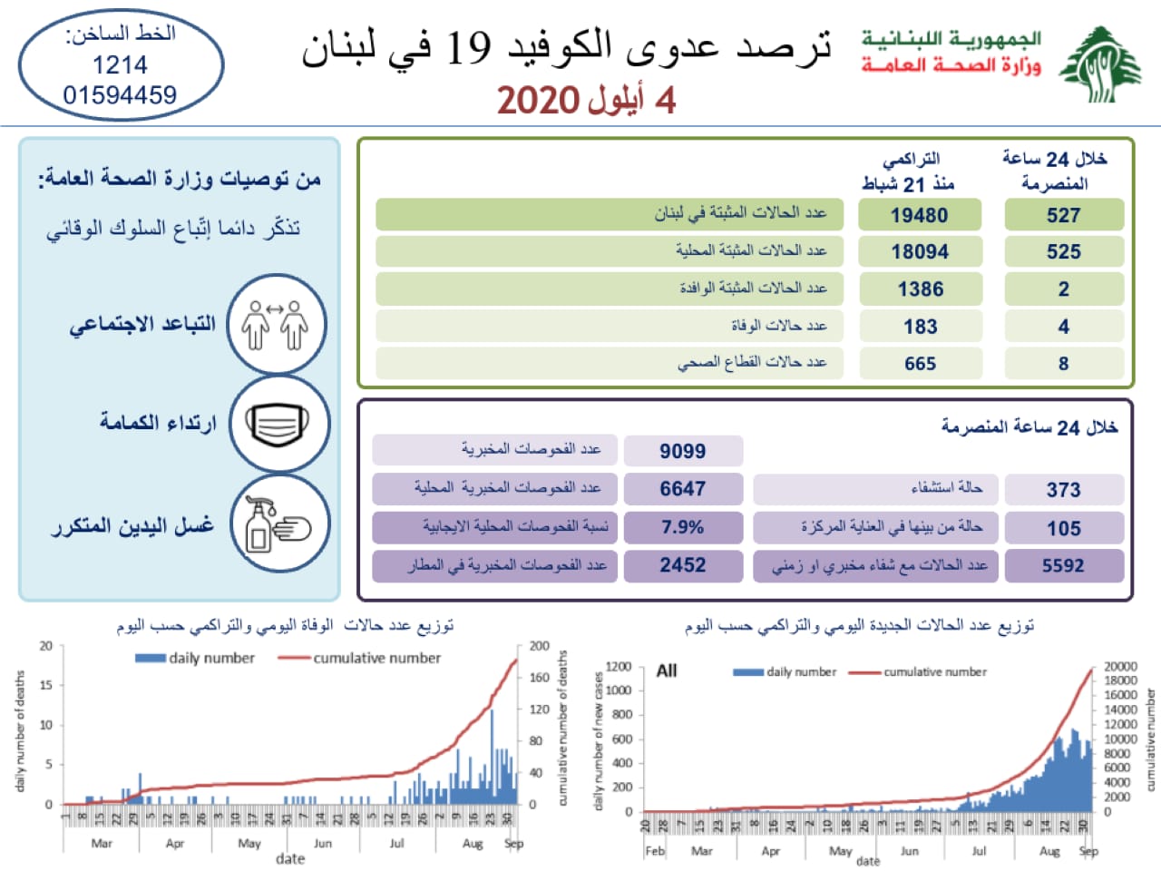 تسجيل 527 إصابة جديدة بكورونا في لبنان و4 حالات وفاة