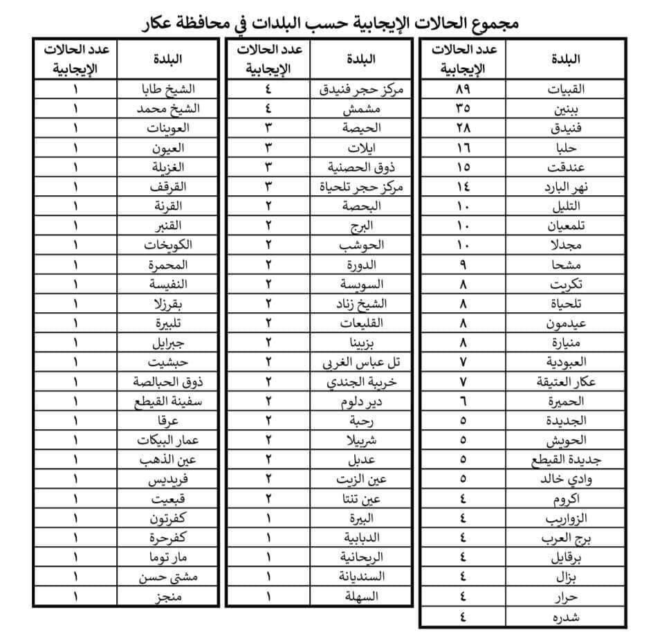 تسجيل 29 إصابة جديدة في محافظة عكار