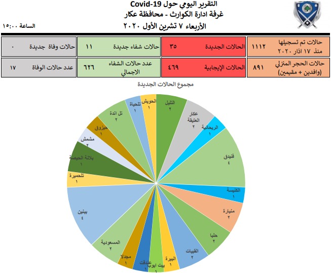 غرفة ادارة الكوارث في عكار: 35 إصابة جديدة