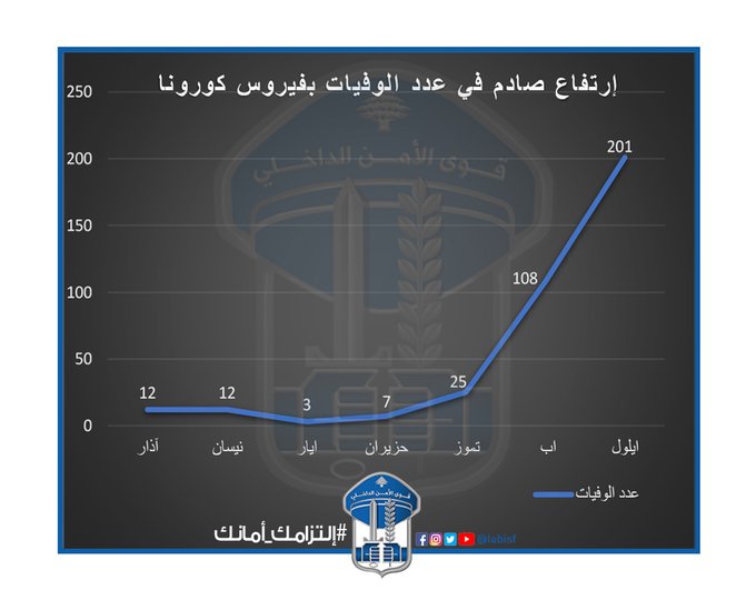 قوى الأمن تحذر: 368 حالة وفاة بكورونا في تموز وأيلول