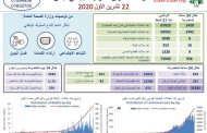وزارة الصحة : 1450 حالة كورونا جديدة و16 حالة وفاة