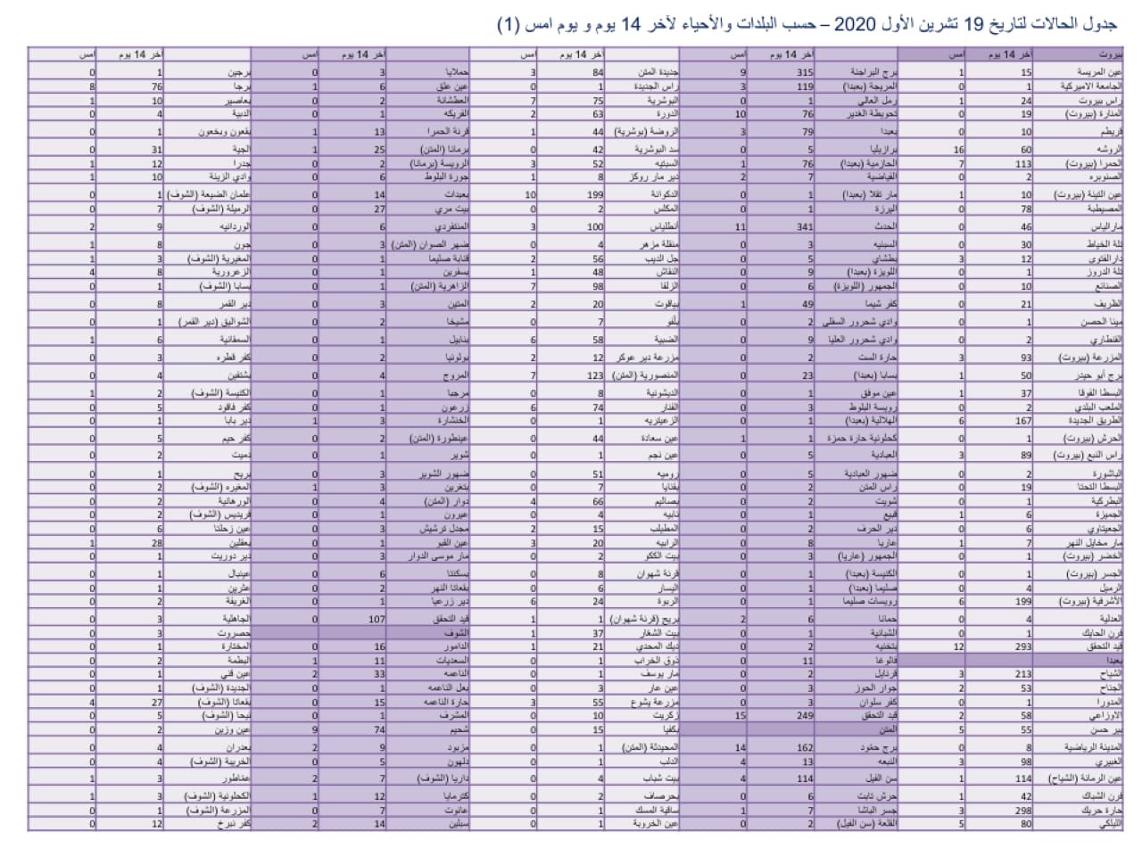 اصابات كورونا الجديدة... كيف توزعت بحسب المناطق؟