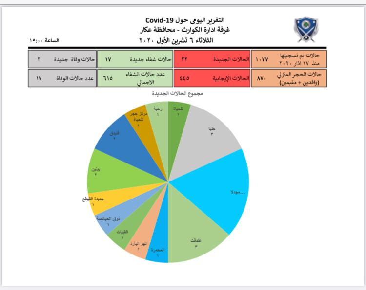 غرفة ادارة الكوارث في عكار: حالتا وفاة و22 مصابا جديدا بكورونا و17 حالة شفاء