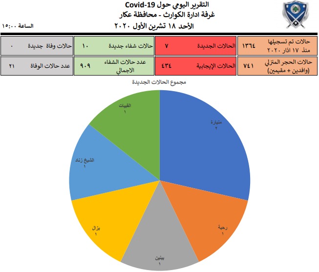 غرفة إدارة الكوارث في محافظة عكار: 7 إصابات جديدة بكورونا