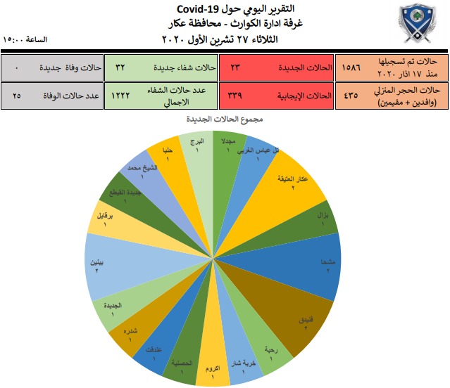 غرفة ادارة الكوارث في عكار: 23 اصابة جديدة بكورونا