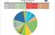 غرفة ادارة الكوارث في عكار: 59 اصابة جديدة بكورونا